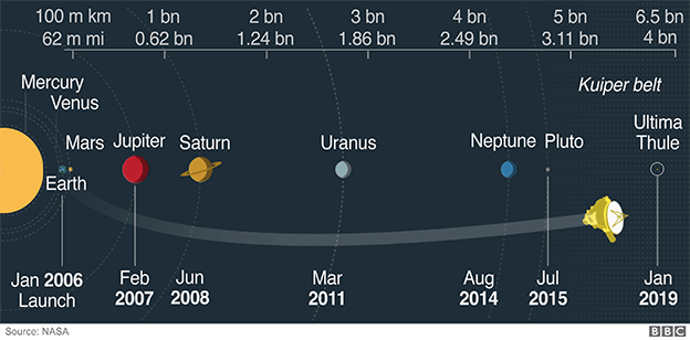 2006年从地球出发，2019年元旦抵达，新视野号飞行了几乎13年之久