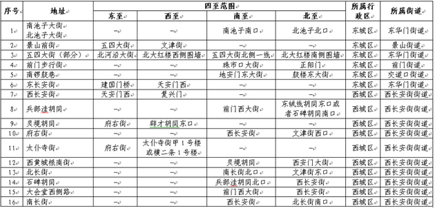 首都功能核心区互联网租赁自行车禁止停放区域图示