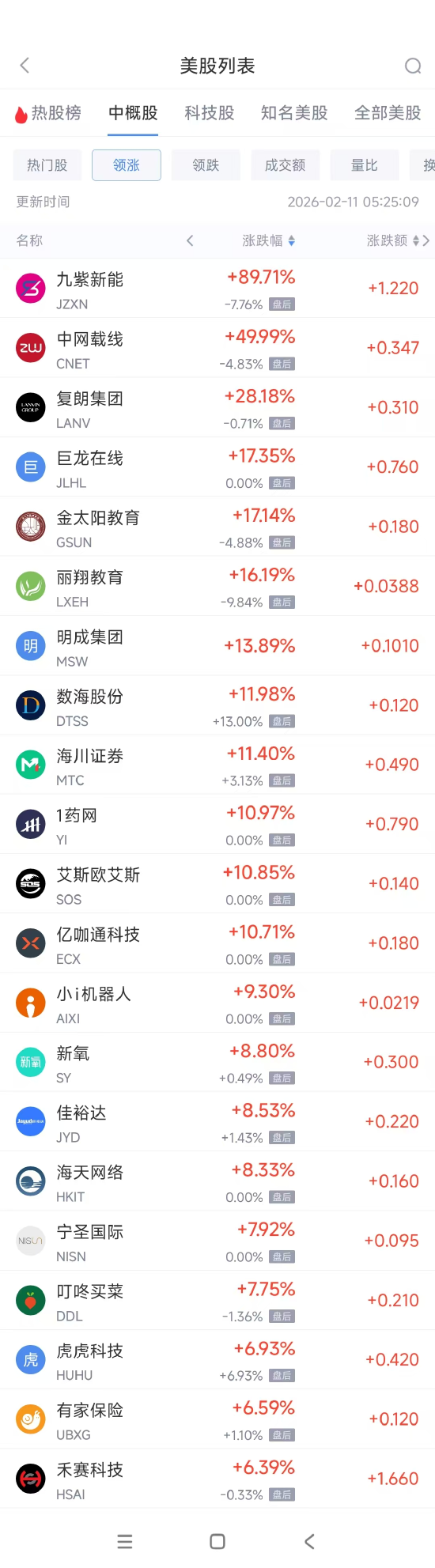 2月11日热门中概股涨跌不一 台积电涨1.89%，携程跌1.84%