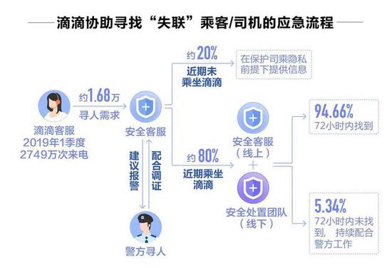 滴滴一季度寻找近1.68失联用户 约占客服总量的0.061%