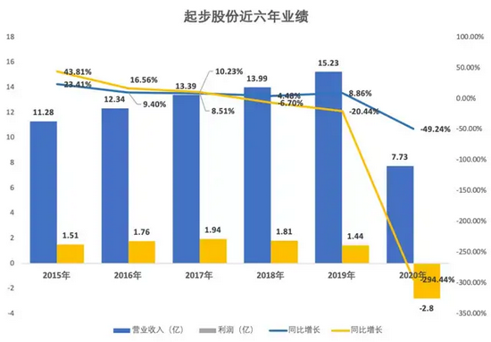 图/起步股份业绩增长情况，制图：AI财经社