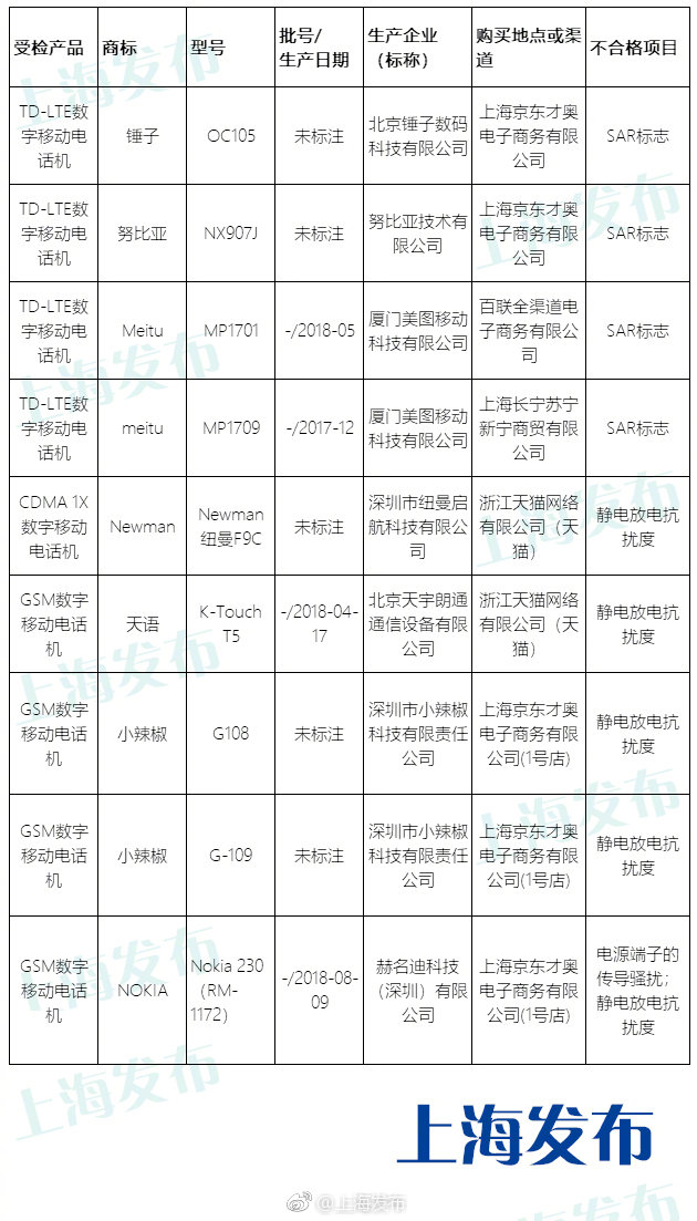 上海手机抽检52批次手机不合格 锤子、努比亚在列