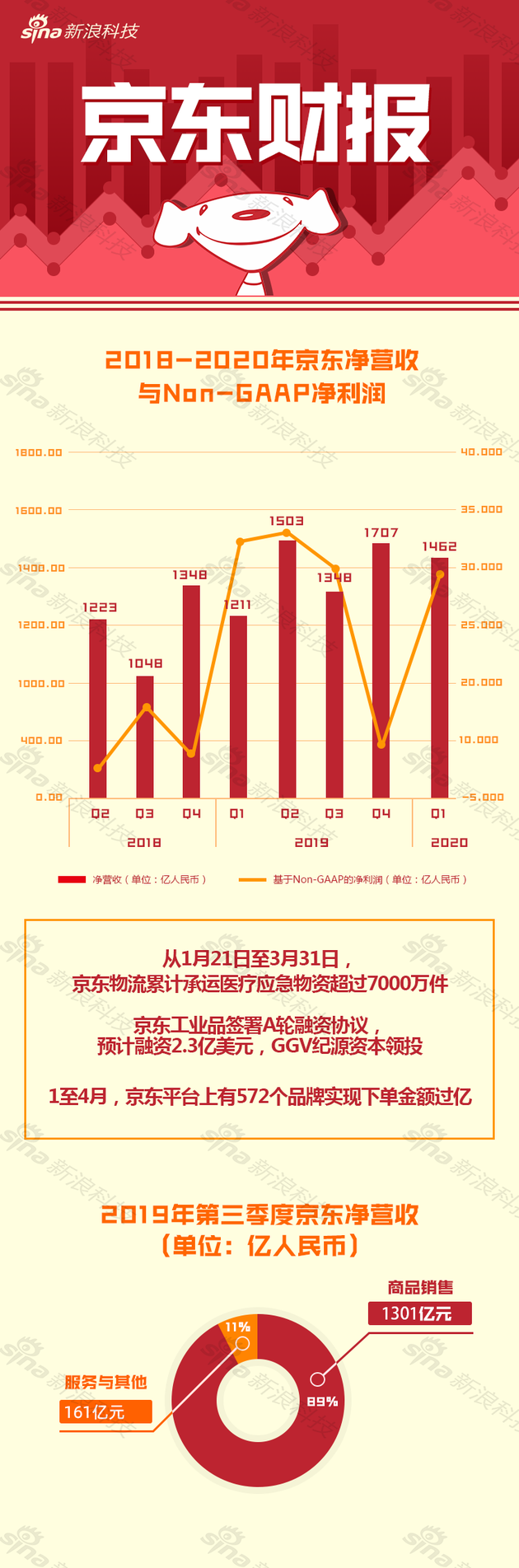 一图看懂京东Q1财报：净营收1462亿元