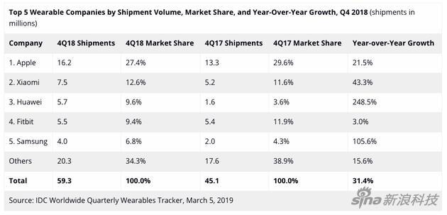 IDC公布的可穿戴市场前五名数据