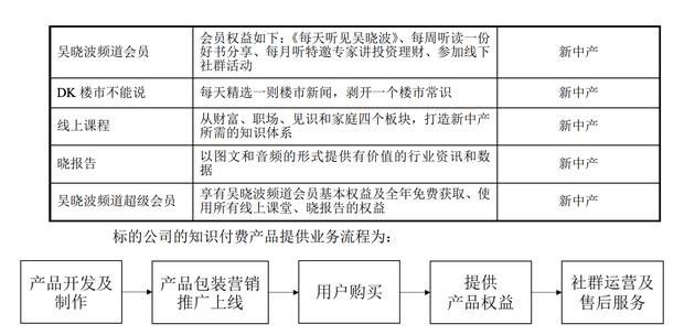 知识付费业务