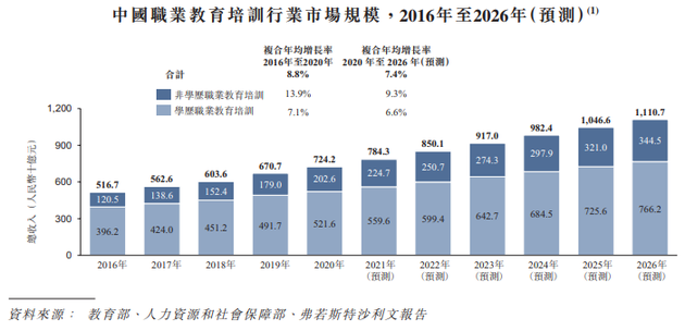 职业教育市场年复合增长率14%，粉笔科技能抢占多少市场