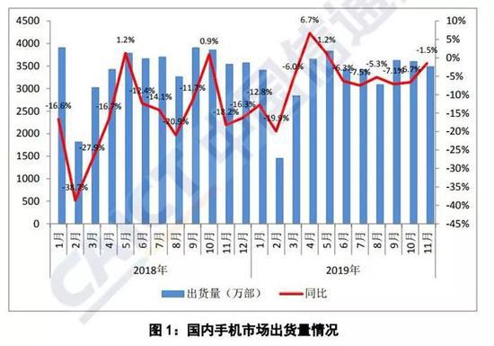 中国信通院数据显示11月卖出超500万部5G手机。截图