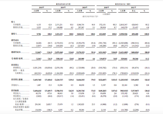 小鹏汽车赴港上市：2020年营收超58亿元，净亏损27.32亿元