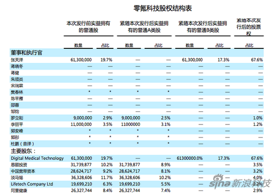 零氪科技赴美上市：创始人持股17.3% 阿里健康持股7.4%