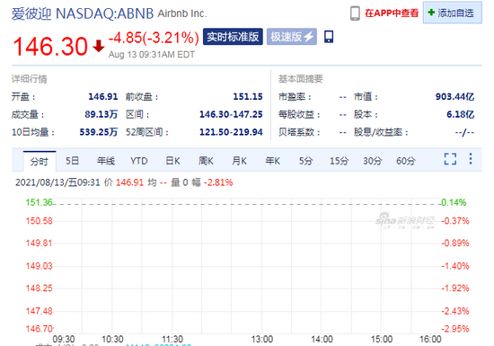 爱彼迎美股跌超3%，二季度净亏损6820万美元，三季度预定量预期下降