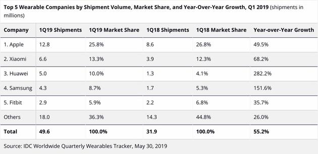 可穿戴设备出货量排名