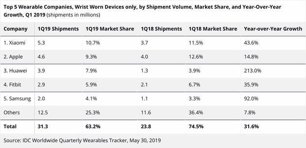 手腕类可穿戴设备公司排名