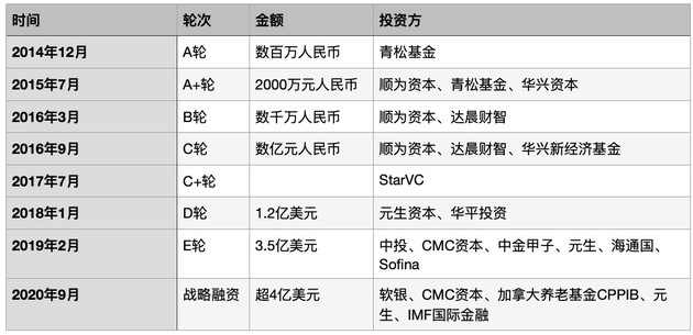 掌门教育历次融资情况（36氪制图）