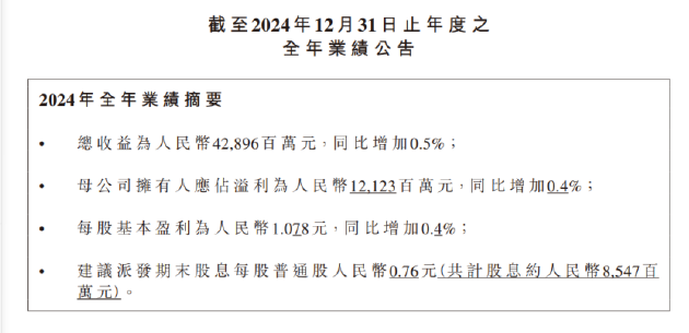  农夫山泉发布2024年财报，营收428亿，利润超121亿