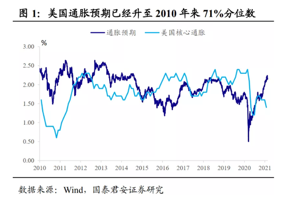 国泰君安：全球再通胀交易是否会驱动货币政策收紧