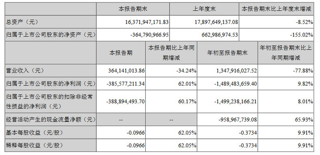 樂視網第三季度營收3.64億元 凈虧損3.86億元