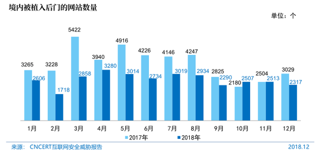 图79 境内被植入后门的网站数量