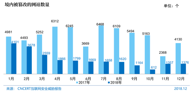 图77 境内被篡改的网站数量