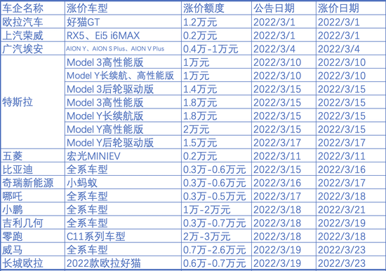 部分新能源车涨价情况，制图：澎湃新闻记者 吴遇利