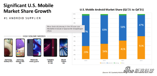 IDC数据：联发科芯片成了美国市场多数安卓手机之选 份额已达51%