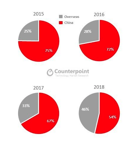 中国智能手机品牌（华米Ov）国内外出货情况