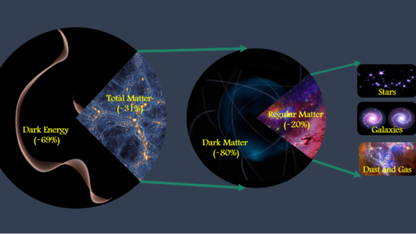 研究团队确定，物质占宇宙物质和能量总量的31%。宇宙学家认为，约20%的物质由规则的或“重子”物质组成，其中包括恒星、星系、原子和生命，而剩下的80%由暗物质组成。暗物质的神秘性质至今无人知晓，但可能包含某些尚未发现的亚原子粒子。