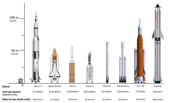 NASA的SLS和SpaceX的星舰，两者均有望将人类送上月球或更远的星球。