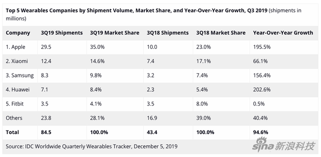 智能可穿戴设备出货量排名前五的厂商