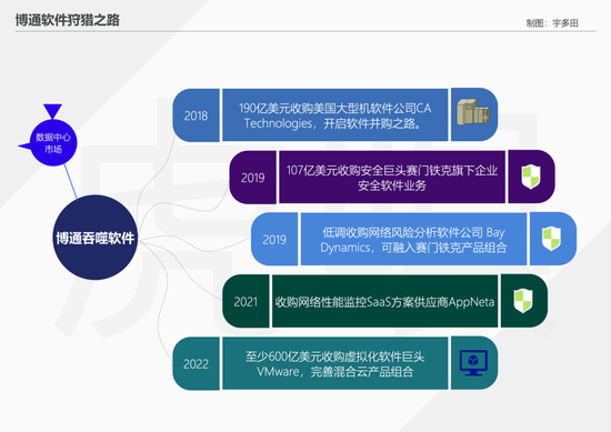 过去5年，博通专盯软件