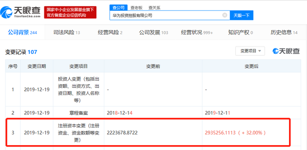 华为投资控股注册资本新增至约294亿,增幅约为32%
