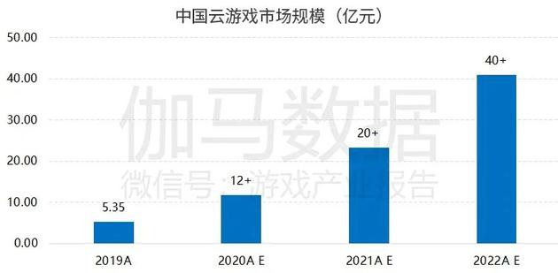 伽马数据：2020年中国云游戏市场预计超过10亿