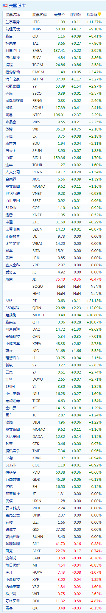中概股周三收盘普涨 趣店涨近9% 好未来涨超7%