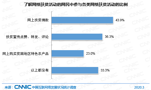 图 23 了解网络扶贫活动的网民中参与各类网络扶贫活动的比例