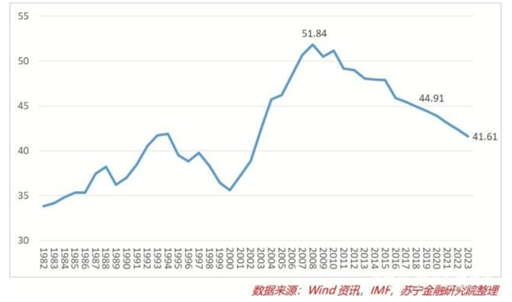 近四十年中国国民储蓄率