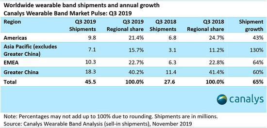 Canalys:三季度可穿戴手环出货量同比增65% 小米第一图2