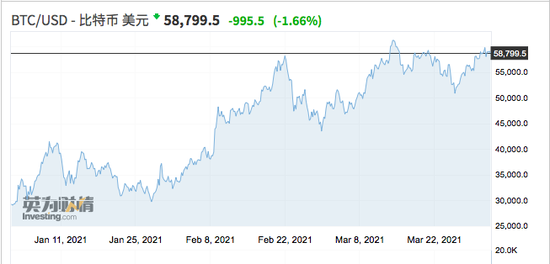 比特币涨幅创八年来一季度最好表现 四月能否走出历史行情？
