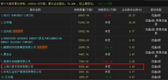 注:2020年末比亚迪前十大股东