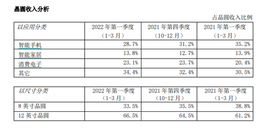图片来源：中芯国际2022年一季报