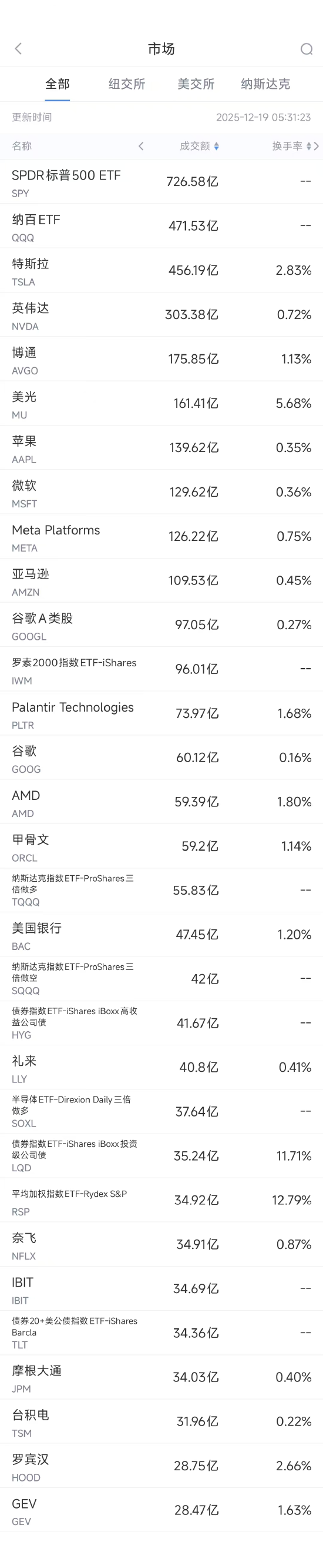 12月19日美股成交额前20：美光财报显示其存储芯片需求强劲