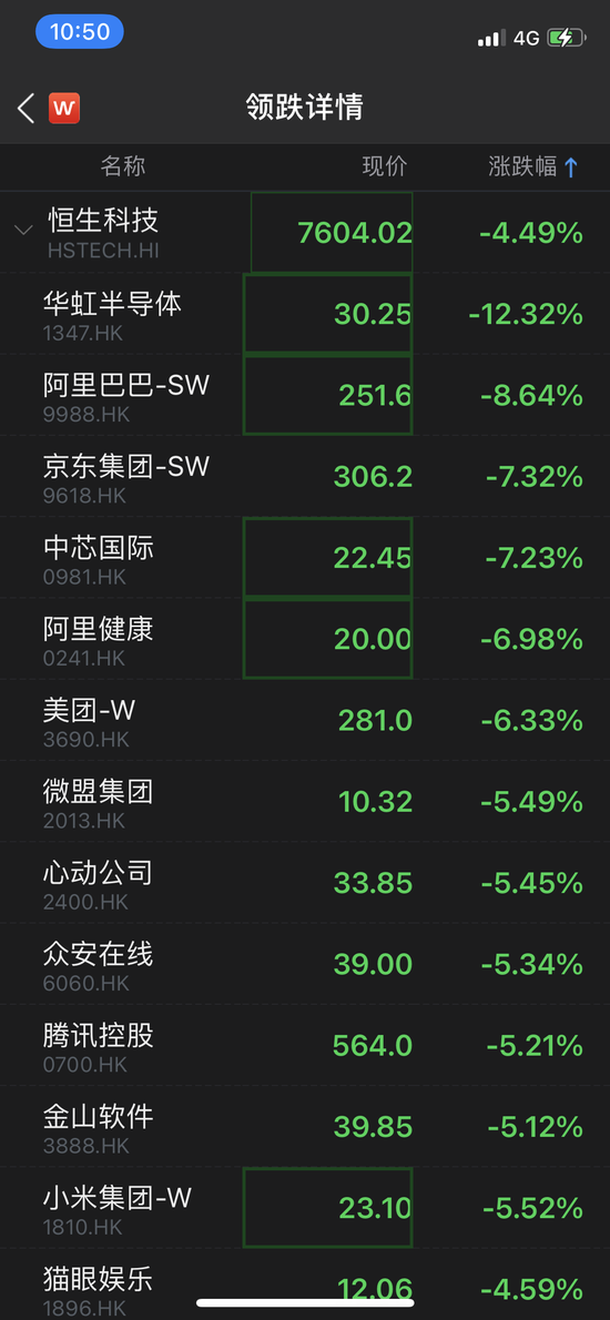 11月11日,恒生科技指数跌幅逾4%