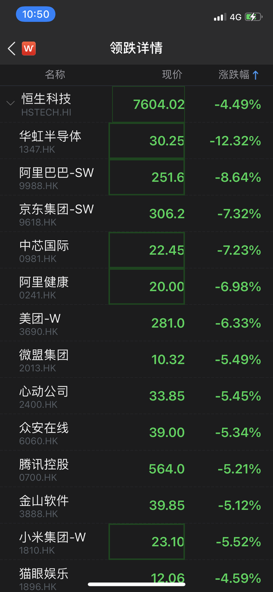 11月11日，恒生科技指数跌幅逾4%