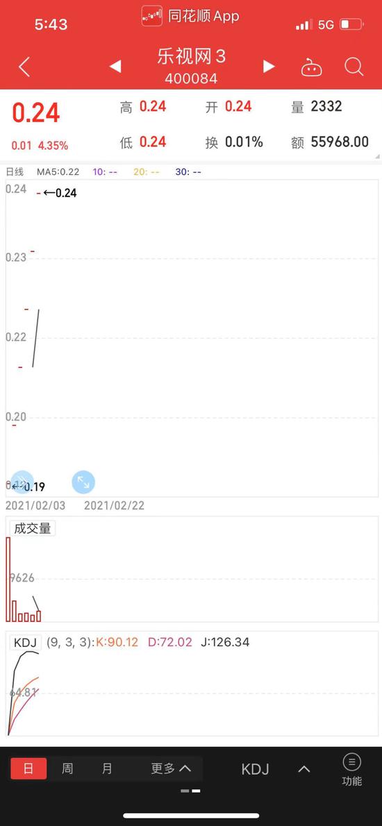 谁在炒乐视网：退市至老三板后6个交易日都涨停 共涨33%