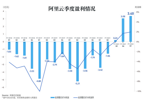 透视阿里云财报：投资迎三季度盈利 云产业盈利拐点已至？