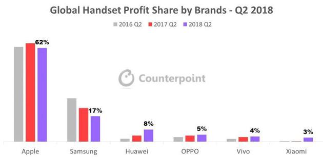 （2018年第二季度全球不同品牌手机利润份额）