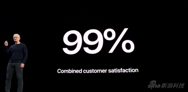 iPhone XS/XS Max、iPhone XR获得客户满意率达到99%