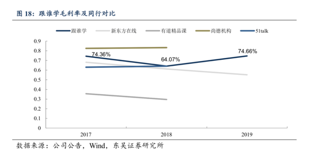 2017~2019年各机构毛利率对比