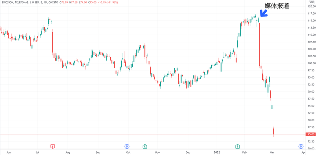 （爱立信欧股日线图，来源：TradingView）