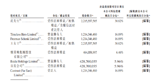 威马汽车赴港 IPO，去年电动汽车销量 44152 辆：沈晖王蕾夫妇共计持股 30.82%，百度持股 5.96%