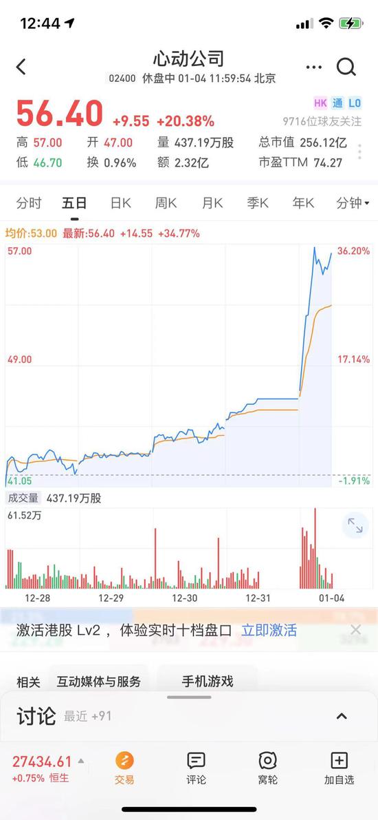 华为腾讯渠道之争刺激新兴渠道，心动公司股价大涨20.38%