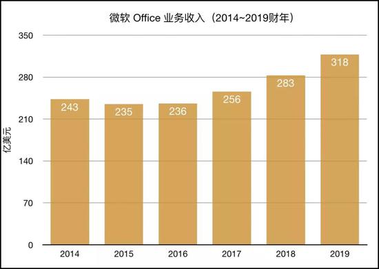 微软另一面:重回巅峰全靠云服务?